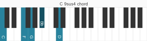 Piano voicing of chord C 9sus4